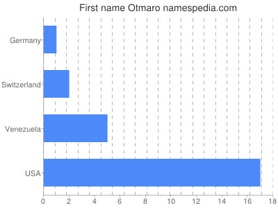 Given name Otmaro