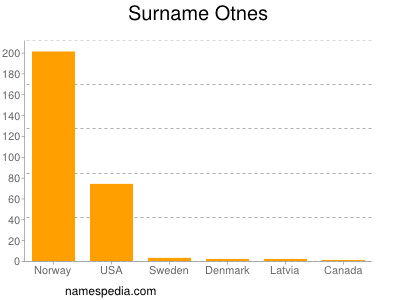 Surname Otnes