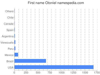 Given name Otoniel