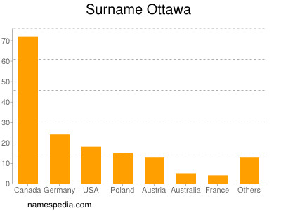 Surname Ottawa