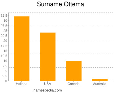 Surname Ottema