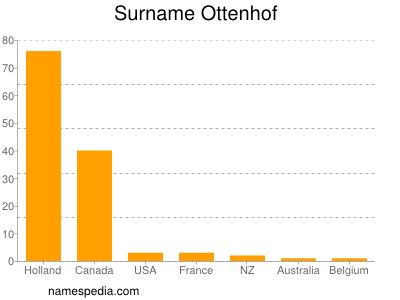 Surname Ottenhof