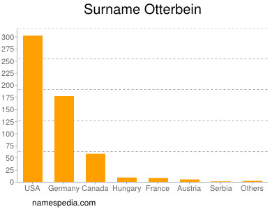 Surname Otterbein