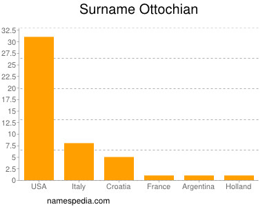 Surname Ottochian