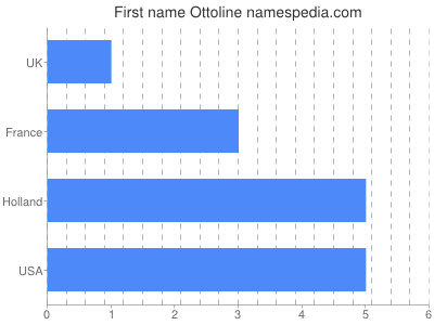 Given name Ottoline