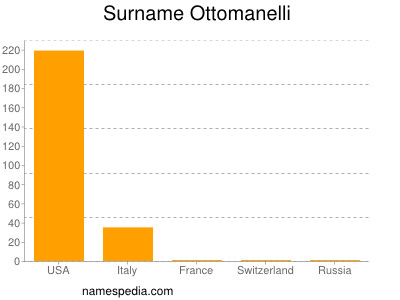 Surname Ottomanelli