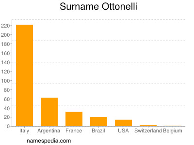 Surname Ottonelli