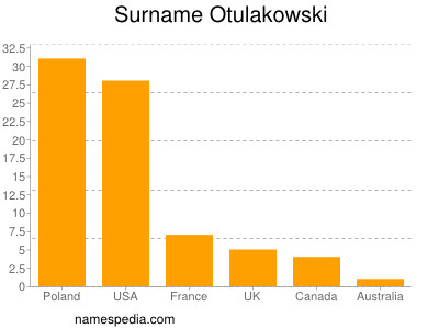 Surname Otulakowski