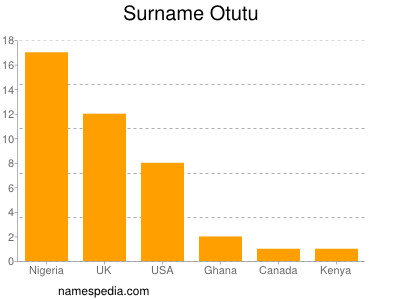 Surname Otutu