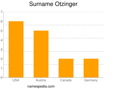 Surname Otzinger