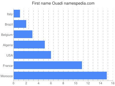 Given name Ouadi