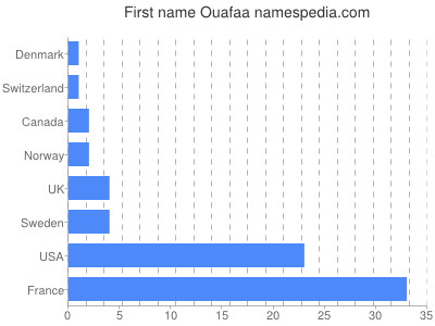 Given name Ouafaa