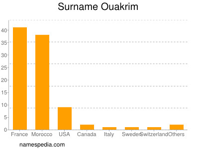 Surname Ouakrim