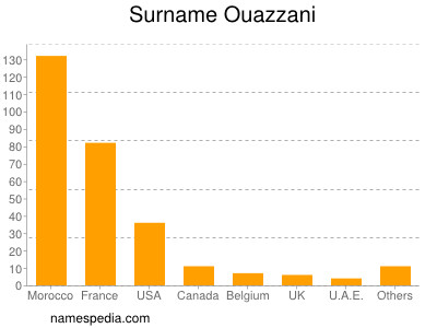 Surname Ouazzani