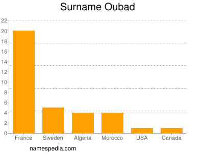 Surname Oubad