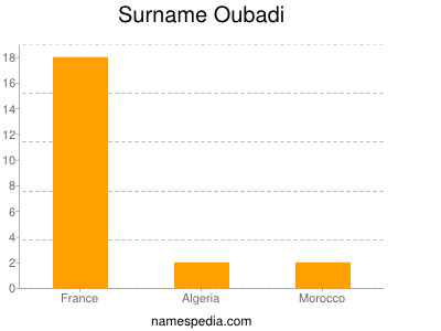 Surname Oubadi