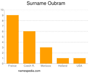 Surname Oubram