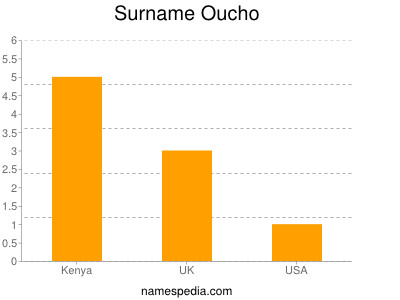 Surname Oucho