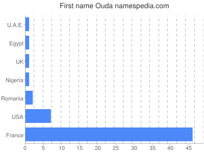 Given name Ouda