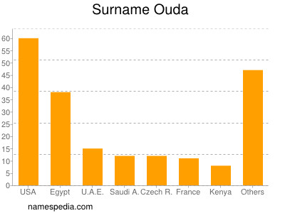 Surname Ouda