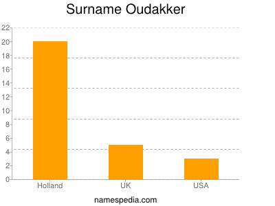 Surname Oudakker
