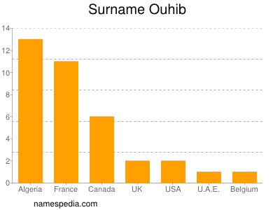 Surname Ouhib