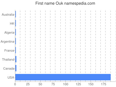 Given name Ouk