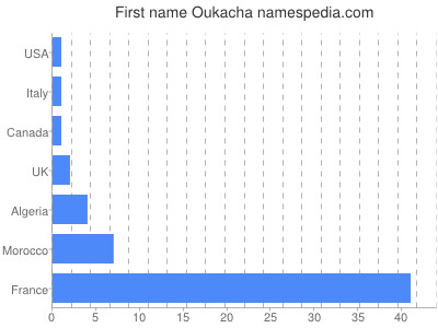 Given name Oukacha