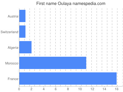 Given name Oulaya