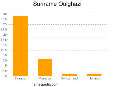 Surname Oulghazi