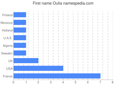 Given name Oulia