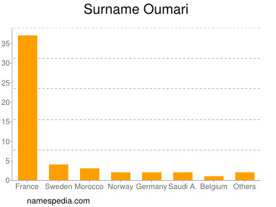 Surname Oumari