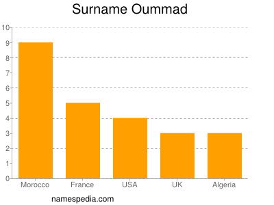Surname Oummad