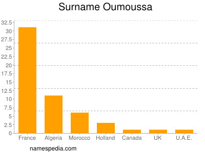 Surname Oumoussa
