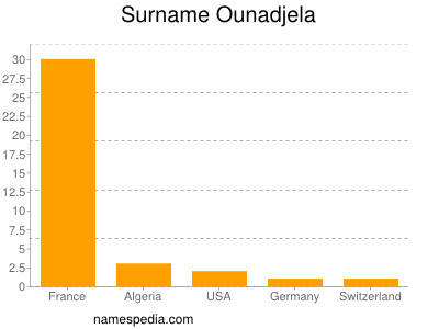 Surname Ounadjela