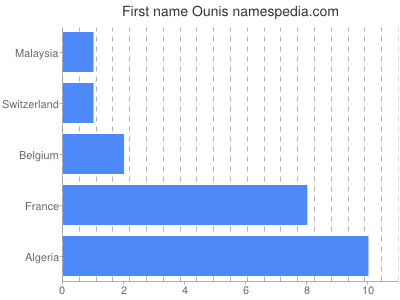 Given name Ounis