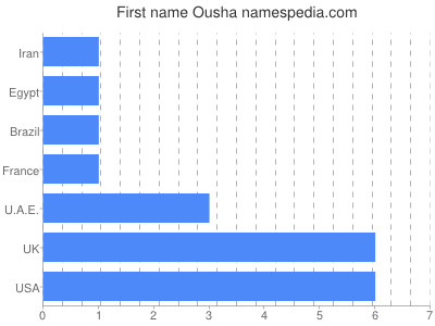 Given name Ousha