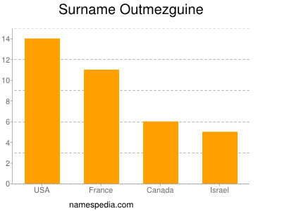 Surname Outmezguine