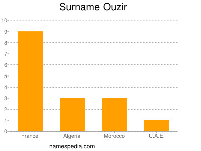 Surname Ouzir