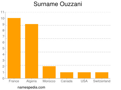 Surname Ouzzani