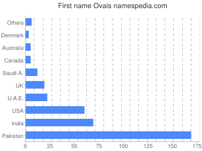 Given name Ovais