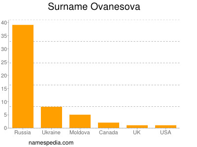 Surname Ovanesova