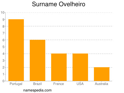 Surname Ovelheiro