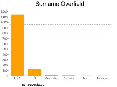 Surname Overfield
