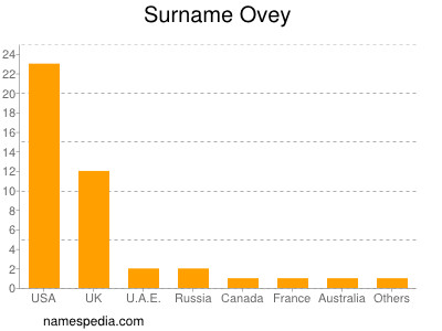 Surname Ovey