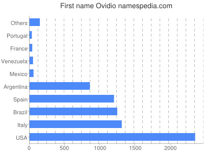 Given name Ovidio