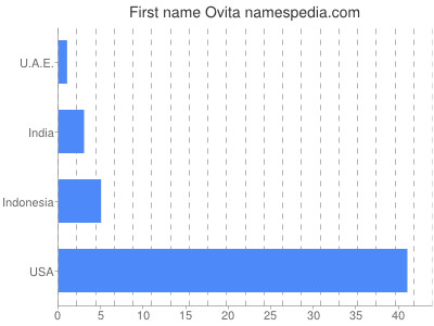 Given name Ovita