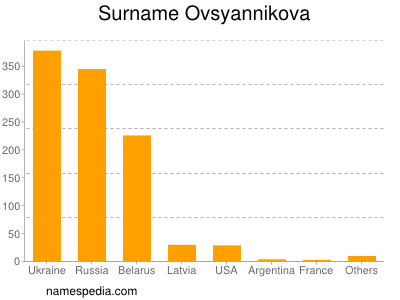 Surname Ovsyannikova