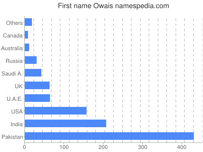 Given name Owais