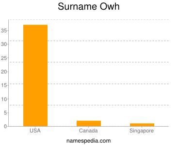 Surname Owh